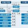‘이재용→삼성물산→전자’ 재편 유력, 지배구조 단순화… 李 지배력 커질 듯