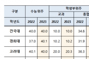 서울대 2023년 정시 40.1%로 확대 … ‘정시 40% 룰’에 주요대 학종 축소