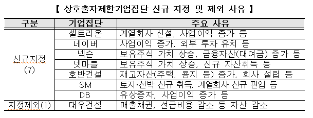 상호출자제한 기업집단 신규지정 및 제외 사유. 공정거래위원회 제공.