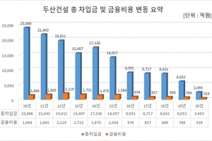 두산건설, 사업선전·재무개선 성과… ‘클린 컴퍼니’로 거듭나다