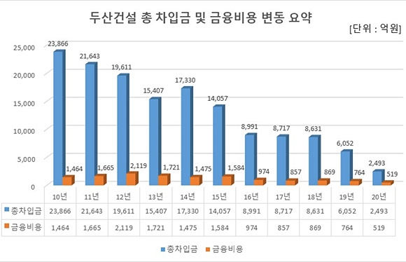 두산건설 총 차입금 및 금융비용 변동 요약표. 두산건설 제공