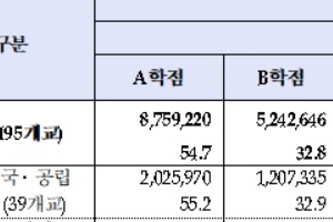 대학 ‘학점 인플레’ 사실로 … 4년제 대학생 10명 중 9명 ‘B학점’ 이상