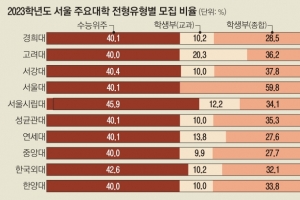 조국 사태로 쪼그라든 학종… 되살아난 ‘줄세우기·사교육’ 우려