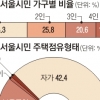서울시 42% “내 집에 산다”… 2년 만에 전세 역전