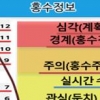 홍수정보지점 534개로 확대, 홍수 대응력 강화