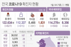 경기 191명 신규 확진…직장·동호회 확산 지속