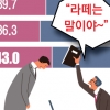 ‘라떼 상사’ 줄어들었나요… 4050 “당근” 2030 “설마”