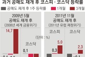 공매도 오늘 일부 재개… “급등주 하락 우려에도 당분간 강세장”