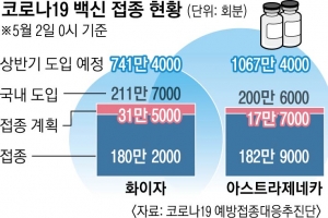 물량 차질 땐 ‘65세 이상 접종’ 뒤로 밀릴 수도