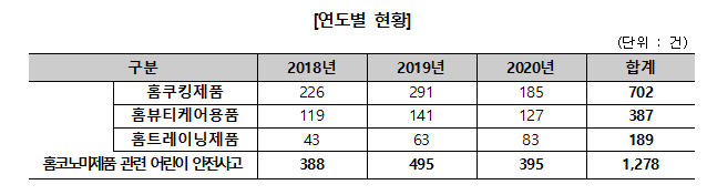 2018~2020년 연도별 홈코노미 제품 관련 어린이 안전사고. 공정거래위원회·한국소비자원 제공.