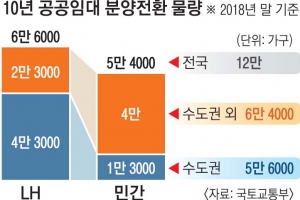 임대 10년 살면 분양? 집값 뛰어 쫓겨날 판!