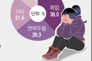 학대 트라우마 떠안고… ‘月 30만원’ 홀로서기 내몰린 18살