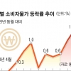 4월 물가 2.3% 껑충… 서울 수도요금 인상