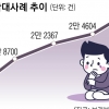 81% “가해 부모와 떨어졌으면”… 갈 곳 없어 두 번 우는 아이들
