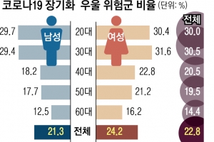 2030 ‘우울’ 2배·‘자살 생각’ 3.5배 급증… 코로나블루 위험 수위