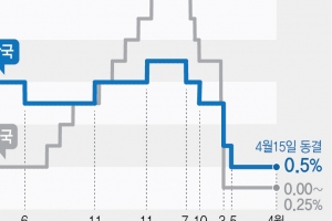 미국발 잇단 ‘금리 인상’ 경고 …‘영끌’ 주택 대출자 속탄다