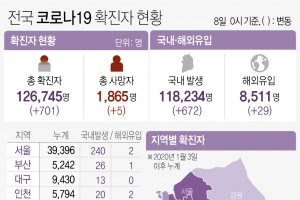 경기지역 7일 194명 신규확진
