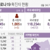 경기지역 7일 194명 신규확진