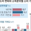 작년 중산층은 저축 늘리고 고소득층은 자동차 더 샀다