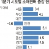 서비스업 생산·소비 증가… 뚜렷한 경기 회복세