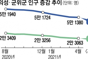 TK신공항 있으면 뭐하나… 사람이 없는데