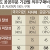 공공기관 30% 저공해차 구매 의무 못 지켰다