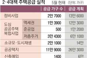 예상 밖으로 지지부진한 주택공급…83만 가구 중 21만 가구 확보 그쳐