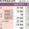 예상 밖으로 지지부진한 주택공급…83만 가구 중 21만 가구 확보 그쳐