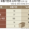 접점 못 찾는 식품 소비기한법… “유예기간 연장” “변질사고 위험”