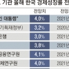 대통령 “4%” KDI는 “3.8%”… 성장률 전망 온도차