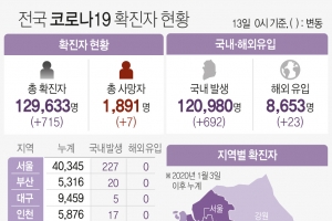 경기, 다중이용시설 집단감염 폭증…1월 3.2%→4월이후 19.4%