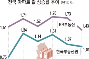 올해 전국 아파트값 매달 1%대 올라… 서울 재건축 여전히 ‘들썩’