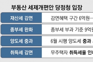 1주택 재산세 9억까지 감면 급물살… 靑·정부, 종부세·양도세 완화엔 난색