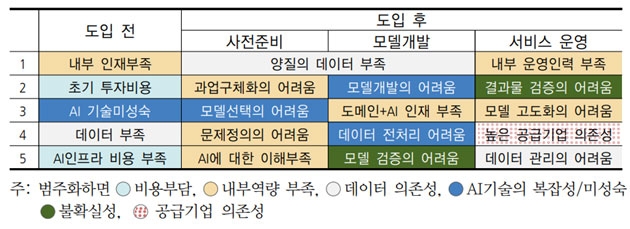 AI 도입·운영의 저해요인 정리 (국내 AI도입·공급기업 설문 기반)