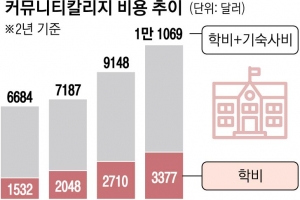 바이든 “공짜 등록금에 290조원 투입”… WSJ “세금 낭비 도박”