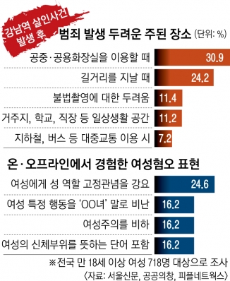 여성 91% “혐오표현 접해”… 37% “미약한 처벌에 폭력 반복”