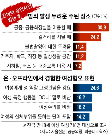 여성 91% “혐오표현 접해”… 37% “미약한 처벌에 폭력 반복”