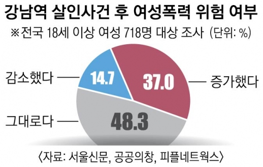 ‘강남역 살인’ 5년… 아직도 무섭다… 女 85% “변한 것 없고, 위험 증가”