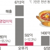 작년 잘나갔던 라면업계, 1분기 성적표 ‘울상’