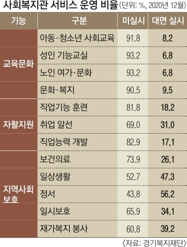 사회복지관 서비스 운영 비율