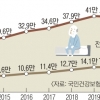 작년 건보 총진료비 87조… 65세 이상이 37조