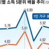1인가구통계 넣으니 빈부 격차 더 커졌다