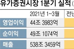 상장사 순익 4.6배 ‘껑충’… 코로나 충격 탈출