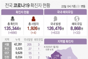경기 21일 165명 신규 확진…경로 불명 34%