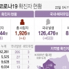 경기 21일 165명 신규 확진…경로 불명 34%