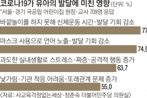 어린이집 교사 75% “마스크, 언어 발달 악영향”