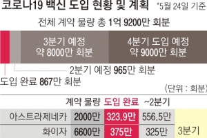 모더나 백신 첫 물량 5만 5000회분 31일 도착… 새달 중순 공급