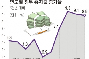 코로나發 ‘확찐 재정’… 내년부터 허리띠 졸라맨다