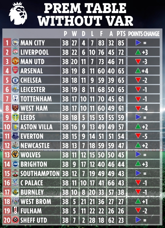 영국 일간 ‘더 선’의 EPL 순위표. [더 선 캡처]