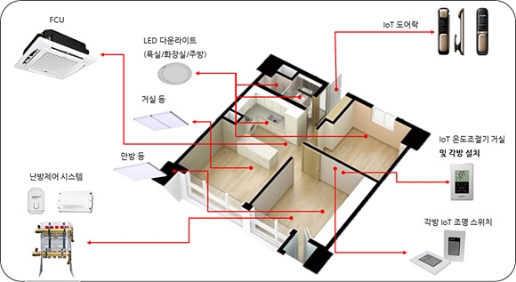 제이씨스퀘어 액손플랫폼(axonPLATFORMTM) 기반 ‘지비스홈’ 솔루션 구성도. 제이씨스퀘어 제공